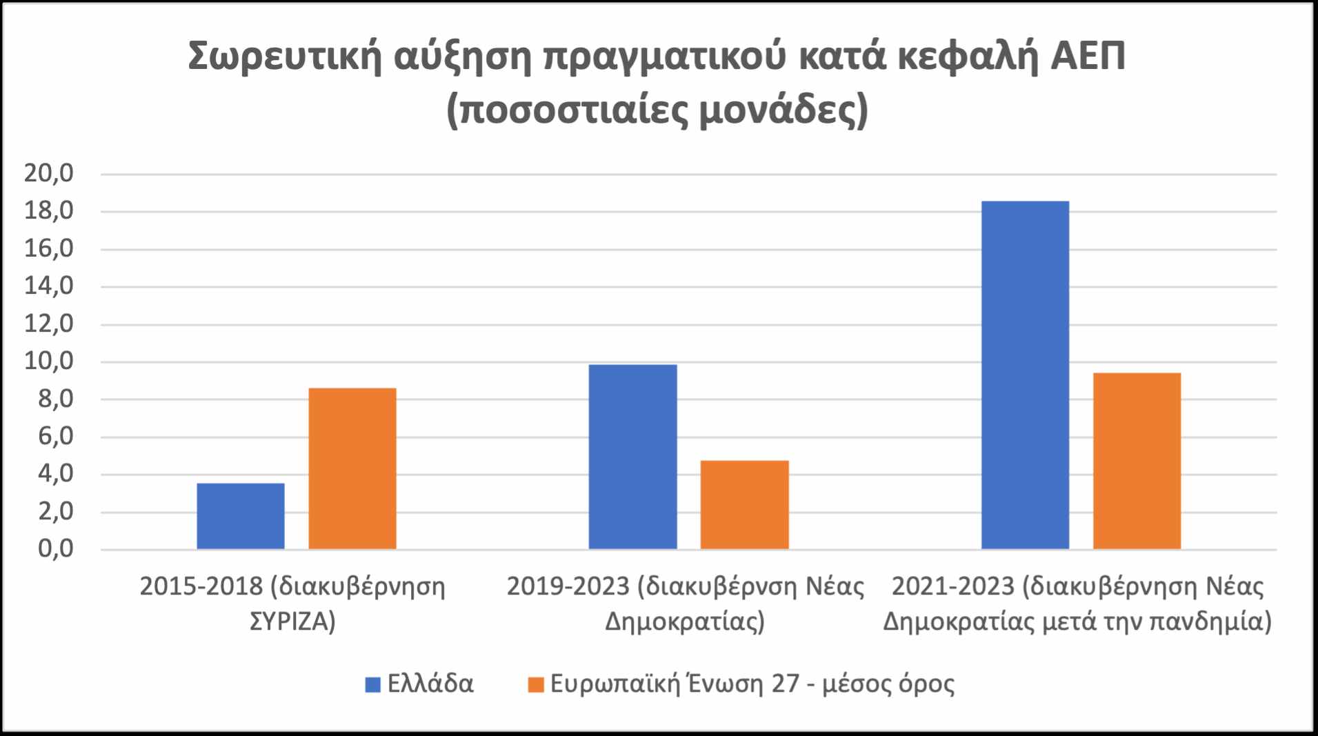 Πρωταθλήτρια η Ελλάδα στην αύξηση  του πραγματικού κατά κεφαλή ΑΕΠ σε όλη την Ευρώπη