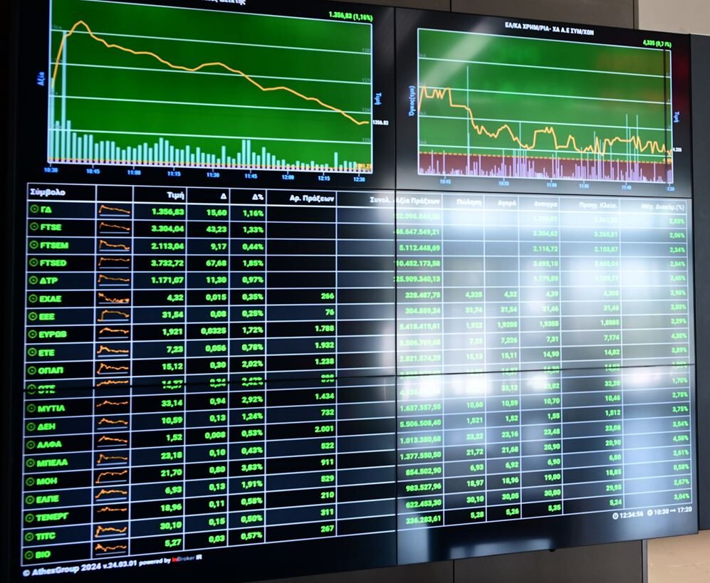 Με άνοδο 4,5% τον Ιούλιο, τραπεζικό ράλι 7,24%, στις 2.569 μον. τζίρο €396 εκατ.