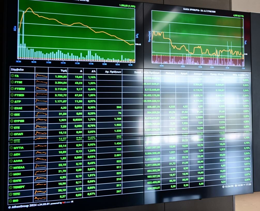 Απώλειες 0,40%, στις 2.687 μον. Optima άνοδο 2,90%, ΑΔΜΗΕ 2,82%, τζίρο €539 εκ.