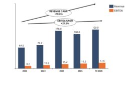 Ideal IT REVENUE – EBITDA GROWTH 2022-2025 04 10 26