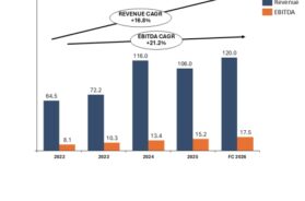 Ideal IT REVENUE – EBITDA GROWTH 2022-2025 04 10 26